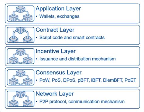 Different Consensus Mechanisms: PoW