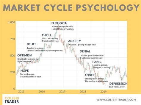 Market Psychology and Its