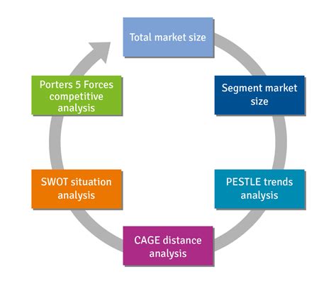 How to Assess Market