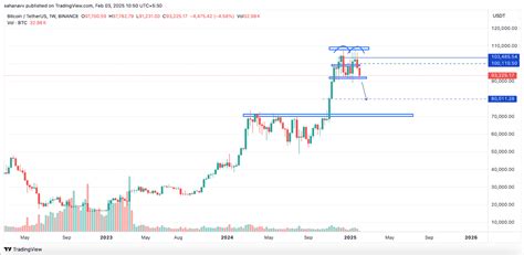 Reversal Pattern, Short Position, Dogecoin (DOGE)
