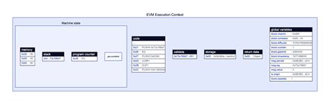 Ethereum Virtual Machine: Understanding