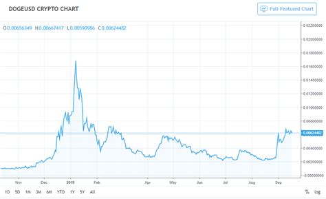 Altcoin, Dogecoin (DOGE), Market Signals
