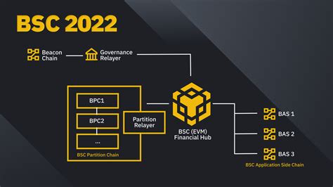 Tokenomics, BEP20, PoS
